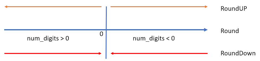 nguyen tac lam tron nhom ham round excel