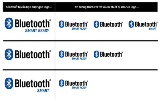 Bluetooth 4.0 la gi