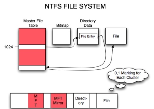 NTFS là gì