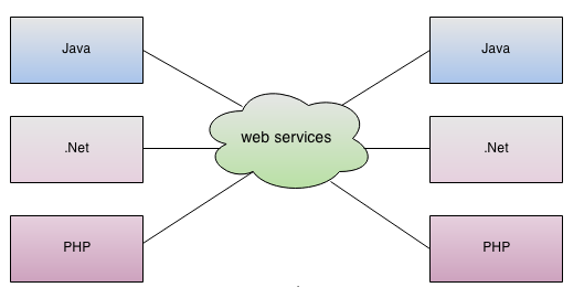 Web service là gì? Tìm hiểu tất tần tật về Amazon web services tại Cập nhật mới