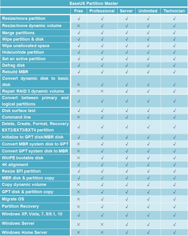 bang so sanh EaseUS Data Recovery Wizard cac phien ban