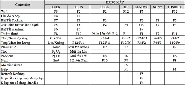bat tat phim chuc nang fn 5