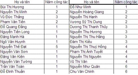 Ảnh minh hoạ: lập bảng thống kê số lượng trong excel