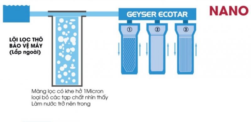 cong nghe loc nuoc nano