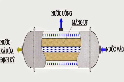 cong nghe loc nuoc uf