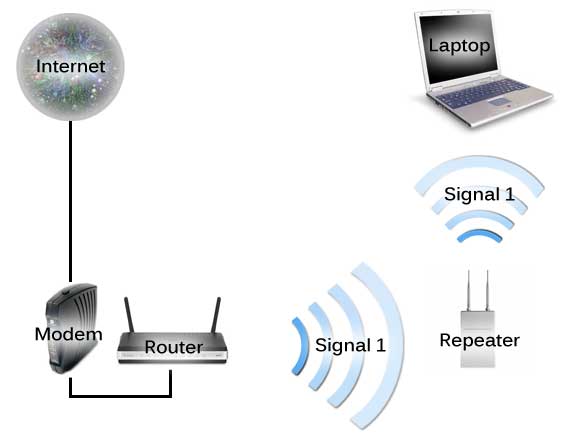 Wifi Repeater là gì