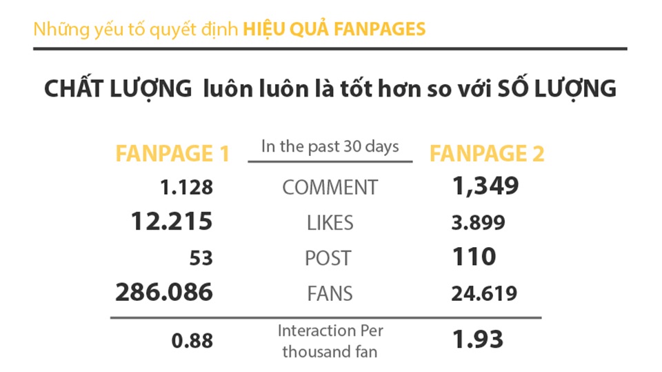 Nhìn vào lượng tương tác được lấy làm ví dụ ở hình ảnh trên các bạn có thể nhìn thấy rõ rằng chất lượng luôn luôn tốt hơn so với số lượng