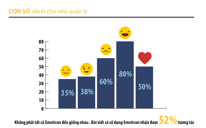 Việc sử dụng icon (Emoticon) sẽ giúp cho thu hút người dùng vào trong cái post của bạn hơn. Thế nhưng, không phải mọi Emoticon đều có tác dụng giống nhau. Theo thống kê thì việc sử dụng Emoticon trong bài viết của page giúp nhận được 52% tương tác