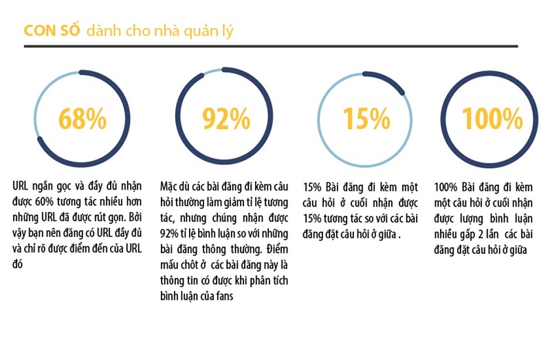 Theo đó thì tổng hợp lại các điều nhỏ nhặt như việc tạo ra các URL ngắn gọn, bài post trên fanpage face có đi kèm các câu hỏi,... sẽ giúp lượng bình luận của fans tăng lên đáng kể