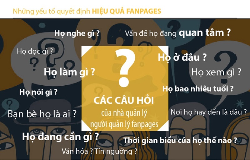 Để xây dựng được một fanpage facebook hiệu quả thì bạn luôn phải tự hỏi đối tượng mà mình muốn tiếp cận cần gì, muốn gì và thời gian sinh hoạt của họ như thế nào thì mới có thể phát triển tốt nhất fanpage của mình