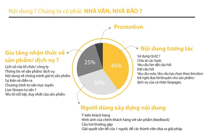Việc lên kế hoạch triển khai cho fanpage của bạn cần phải được định hướng ngay từ lúc đầu với việc gia tăng nhận thức về sản phẩn và dịch vụ, promotion, nội dung tương tác cũng như người dùng xây dựng nội dung trên fanpage facebook tốt nhất