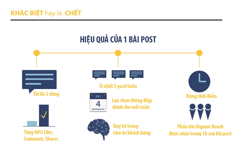 Khi xây dựng fanpage các bạn cần nắm rõ được hiệu quả của một bài post trên fanpage gồm những yếu tố nào như đúng thời điểm, thường xuyên cập nhật và tối đa số dòng ( tùy từng sản phẩm/ dịch vụ )