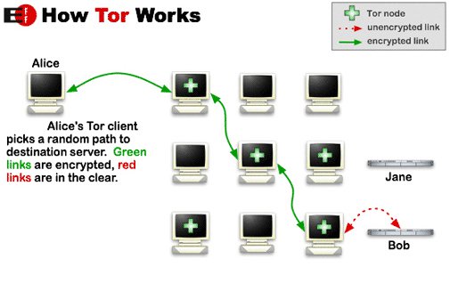 Hướng dẫn cách vào deep web bằng Tor