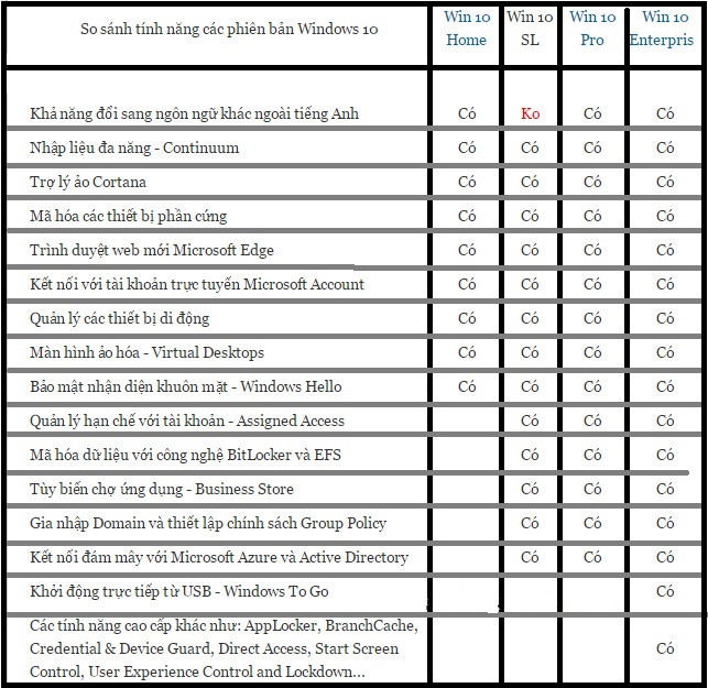 Nên sử dụng bản win 10 nào cho máy tính?